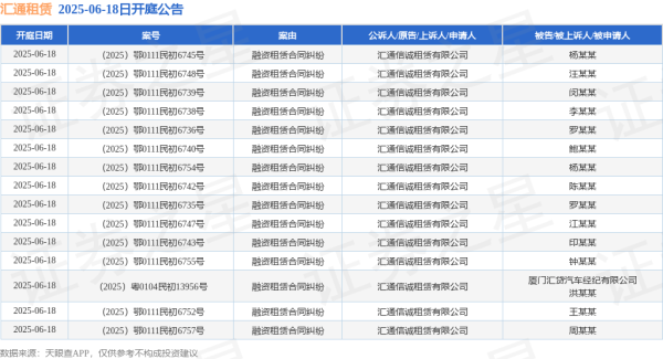 A股策略 汇通租赁作为原告/上诉人的15起涉及融资租赁合同纠纷的诉讼将于2025年6月18日开庭