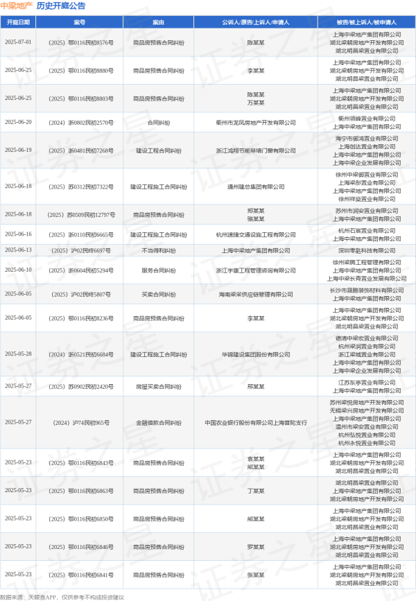 辉煌国际 中梁地产作为被告/被上诉人的1起涉及商品房预售合同纠纷的诉讼将于2025年6月18日开庭