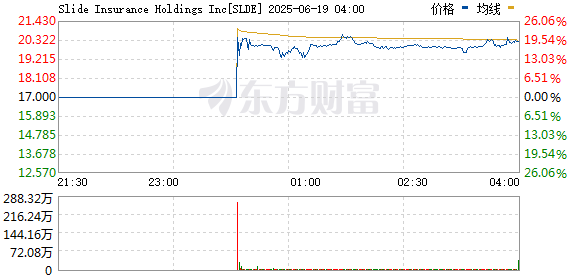 大鑫优配资讯 SLDE美国IPO首日开盘报21美元