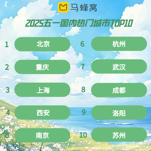 聚赢盘 马蜂窝“五一”出行趋势预测：寻找“小众目的地”成主要诉求，热度暴涨200%