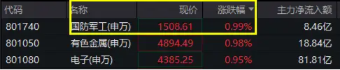 股配所 美国突袭伊朗！国防军工逆市领涨，长城军工四连板！512810拆分后焕新启程，盘中涨超1%