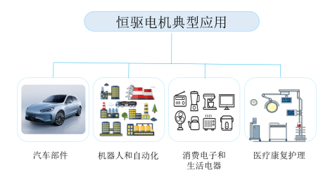 恒正网配资 绿通产业基金战略投资恒驱电机 完善多元化产业投资版图