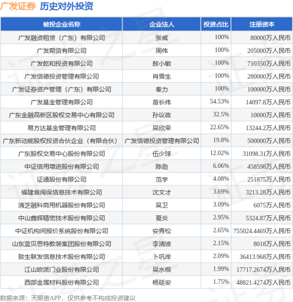 融可赢配资 广发证券（000776.SZ）新增一起对外投资，被投资公司为浙江梅轮电梯股份有限公司