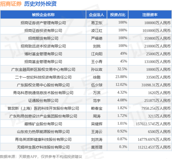 拾贝赢 招商证券（600999.SH）新增一起对外投资，被投资公司为藏格矿业股份有限公司