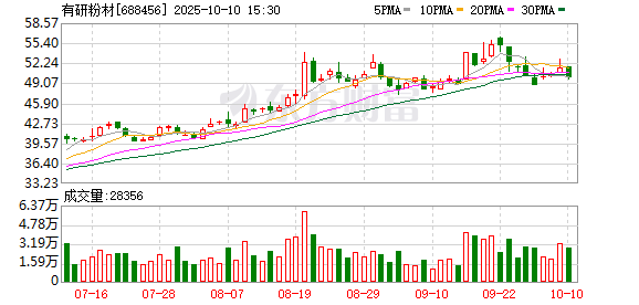 融易富 有研粉材：2024年净利润同比增长7.73% 拟10派2元