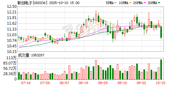 信康配资 联创电子：2024年净利润同比减亏4.4亿元